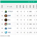 【疑問】有識者「セリーグ最下位はヤクルト」←この予想が外れた理由wwwwwwwwwwwwwwwwwwwwwwwwwwwwwwwwwwwwwwwwwwwwwww