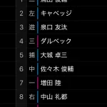 【悲報】巨人打線もう華も何もないモブ集団と化すｗｗｗｗｗｗｗｗ