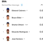 【画像】大谷翔平 防御率0.00でメジャー1位WWWWWWWWWWWWWWWWWWWWWW