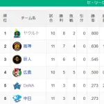 【セ順位スレ】燕＝虎＝兎＝鯉＝星竜