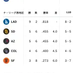 ナ・リーグ西地区終わるWwwwwwwwWWWWWWwwwwwwWWWWWWwwwwww