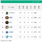 【セ順位スレ】燕＝-虎＝兎-鯉＝＝-星竜【4/8】