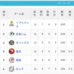 【4/8】パ・リーグ順位表｜混パの予感…日ハムの現在順位がこちら