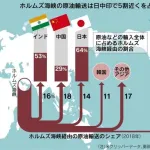 【衝撃】イラン「1バレル1ドル払えば海峡通してやる」→大型タンカー1隻あたり3億2000万円ｗｗｗｗｗｗｗｗｗｗ
