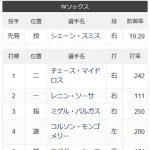 村上の抜けたホワイトソックス打線ｗｗｙｗｙｗｙｗｙｗｙｗｙｗｗｙｗｙ