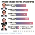 高市早苗さんの予算委員会の出席時間www😄