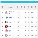 【4/9】パ・リーグ順位表｜カード勝ち越し…日ハムの現在順位がこちら