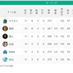 【悲報】プロ野球、開幕2週間でだいたい予想通りの順位になる