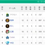 【セ順位スレ】燕-虎=-兎-/鯉/==-竜星