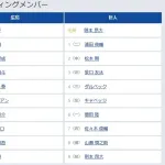 【悲報】巨人のスタメン、ちょっと前の阪神みたいになるwwwwwwwwwwwwwwwwwwwwwwwwwwwwww