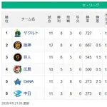 【セ順位スレ】燕-虎=-兎-/鯉/==-竜星【4/9】