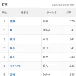 阪神の佐藤輝明さんセ・リーグの〝打率〟ランキング1位WWWWWWWWWWWWWWWWWWWWWWWWWWWWWW