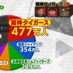 プロ野球ファン2218万人のうち477万人が阪神タイガースファンwwwwww