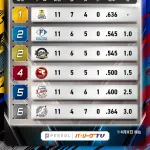 今現在のパ・リーグ順位表が意外すぎるｗｗｗｗｗｗｗｗ