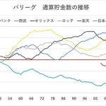 ロッテが球団創設以来初の通算成績負け越しで１度も負け越しがないのは阪神だけに