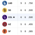 【朗報】コロラド・ロッキーズ、1102日ぶりの貯金まであと1勝ｗｗｗｗｗｗｗｗｗｗｗｗｗｗｗｗｗｗｗｗｗｗｗｗｗｗｗｗｗｗｗｗｗｗ