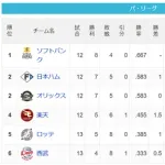 【4/10】パ・リーグ順位表｜本日はお休み…日ハムの現在順位がこちら