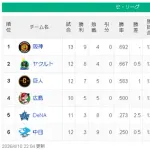 【4/10】神-ヤ=巨=/広/==-横-中【順位スレ】