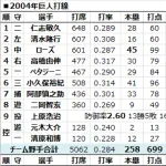 2004年巨人打線とかいう全員華あってガチでクソ強い打線