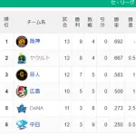 【セ順位スレ】虎-燕=兎鯉==-de-竜