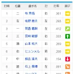 【悲報】DeNAファン『1番・牧（.341 1 4 ops.928）ってどうなん？』と思い始める