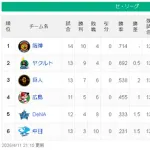 【4/11】神-ヤ==巨-/-広=-横=-中【順位スレ】