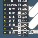 DeNA相川監督、今季初の『8番・投手』継続は「ちょっとわからない」