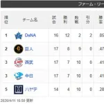 横須賀軍、10連勝で首位キープ　驚異の勝率.857で中地区の貯金を独占中！