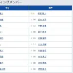 【中日対阪神2回戦】7（左） 中川 勇斗　8（捕） 伏見 寅威
