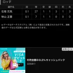 ロッテドラ１石垣元気、１安打４四死球で一回待たず