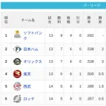 【4/11】パ・リーグ順位表｜逆転負け…日ハムの現在順位がこちら
