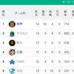 【セ順位スレ】神-ヤ==巨-//-広=-横=-中【4/11】