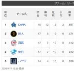 DeNA、ファーム・リーグ中地区で独走状態　貯金を独占！