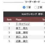 巨人・キャベッジ、12球団 War１位　率直な感想ｗｗｗｗｗｗｗｗｗｗ