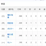 中日ドラゴンズのスタメンメンバーちょっと見てくれ