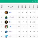 【セ順位スレ】虎＝燕＝兎＝星＝鯉＝竜