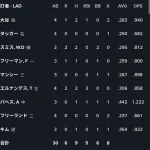 【画像】大正義ドジャース、余りにも邪悪過ぎるｗｗｗｗｗｗｗｗｗｗｗｗｗｗｗｗｗｗｗｗｗｗｗｗｗｗｗｗｗｗｗ