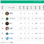 【悲報】中日ドラゴンズさん、独走態勢へ