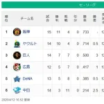 【セ順位スレ】阪神-ヤクルト＝＝＝/巨人/＝広島-DeNA＝＝-中日【4/12】