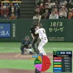 ヤクルト・高梨、5回までパーフェクトピッチング！！！！！！！！！！
