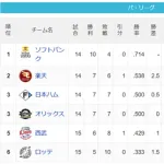 【4/12】パ・リーグ順位表｜二連敗…日ハムの現在順位がこちら