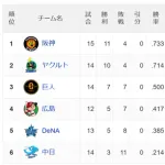 中日ドラゴンズ、独走態勢へ