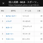 村上宗隆 今日2三振で三振数21に三振数ランキング3位に浮上wwwww
