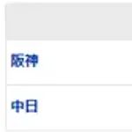 【試合結果】 4/12 中日 0-3 阪神  わずか5安打完封負けで3連敗借金は8