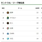 なぁ？日本のプロ野球の順位の決め方ってなんか不自然と言うかおかしくないか？