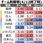 12球団防御率ランキングwww