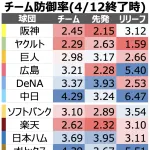 【画像】12球団防御率ランキングｗｗｗｗｗｗｗｗｗｗｗｗｗ