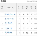 ヒューストン・アストロズ「得点ア1位、チームOPSア1位、チームwRC+ア1位」