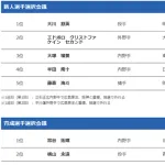 【日本ハム】昨年ドラフト組の評価はまだ早い？若手選手の現状