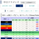 バンテリンドーム15得点29失点ｗｗｗｗｗｗｗｗｗｗｗｗｗ